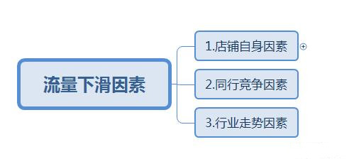 找準淘寶流量下滑原因-才能突破困境解決問題！